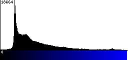 Blue Histogram