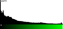 Green Histogram