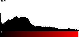 Red Histogram