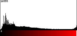 Red Histogram