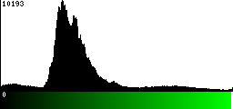 Green Histogram