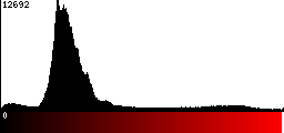 Red Histogram