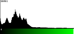 Green Histogram