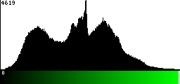 Green Histogram