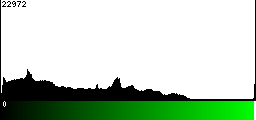 Green Histogram