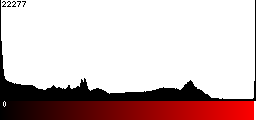 Red Histogram