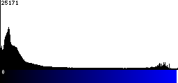 Blue Histogram