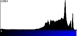 Blue Histogram