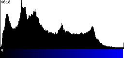 Blue Histogram