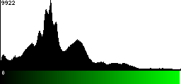 Green Histogram