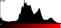 Red Histogram