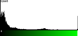 Green Histogram