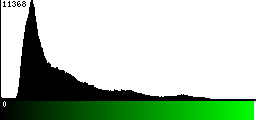 Green Histogram