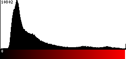 Red Histogram