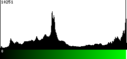 Green Histogram