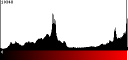 Red Histogram