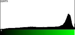 Green Histogram