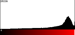 Red Histogram