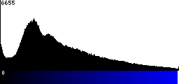 Blue Histogram