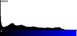 Blue Histogram