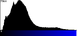 Blue Histogram