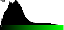 Green Histogram