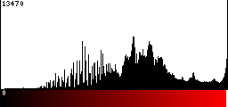 Red Histogram