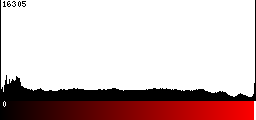 Red Histogram