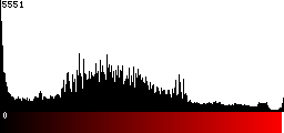 Red Histogram