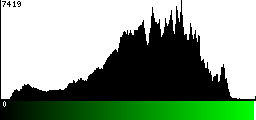 Green Histogram
