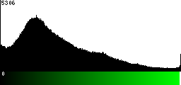 Green Histogram