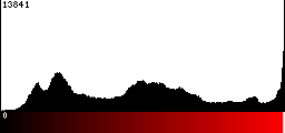 Red Histogram