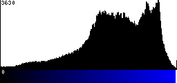 Blue Histogram