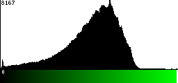 Green Histogram