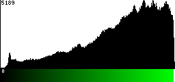 Green Histogram