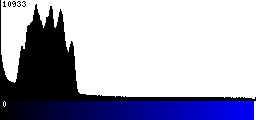 Blue Histogram
