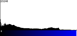 Blue Histogram