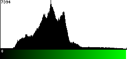 Green Histogram