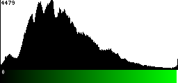 Green Histogram