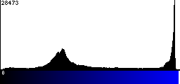 Blue Histogram