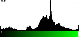 Green Histogram
