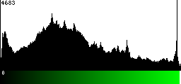 Green Histogram