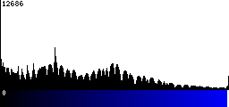 Blue Histogram