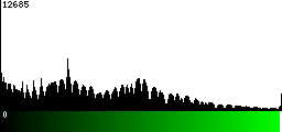 Green Histogram
