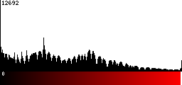 Red Histogram