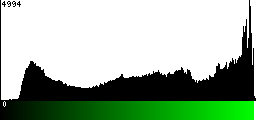 Green Histogram