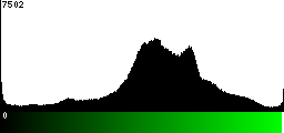 Green Histogram