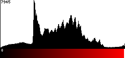 Red Histogram