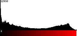 Red Histogram