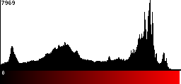 Red Histogram